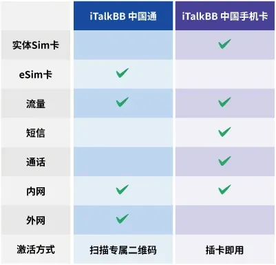 iTalkBB中美通讯产品对比