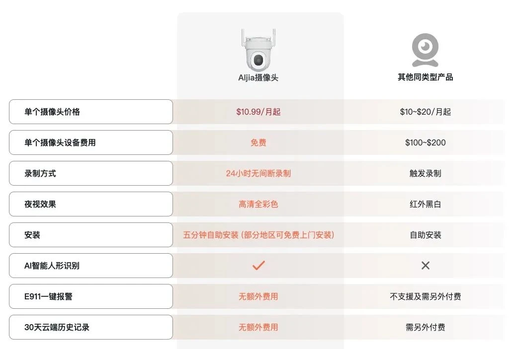 iTalkBB Aljia 智能安防摄像头与传统摄像头的对比图