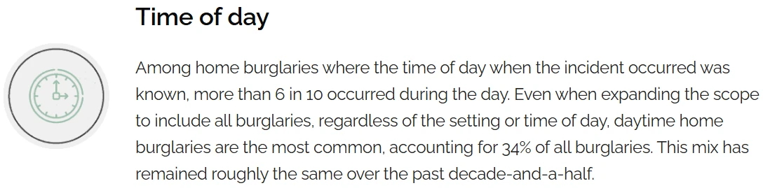 根据safehome报道：超过 60% 的入室盗窃案发生在白天